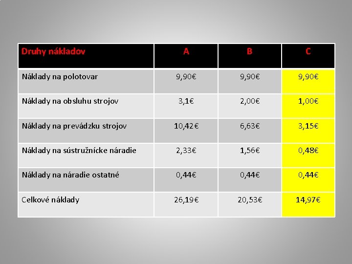 Druhy nákladov A B C Náklady na polotovar 9, 90€ Náklady na obsluhu strojov