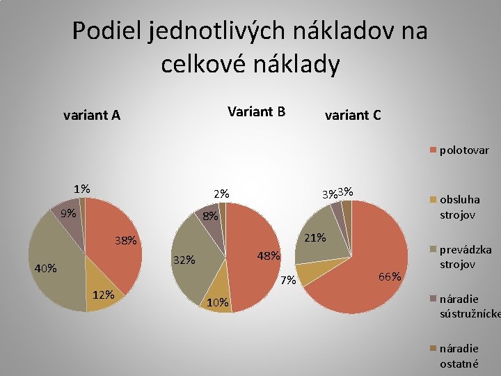 Podiel jednotlivých nákladov na celkové náklady Variant B variant A variant C polotovar 1%