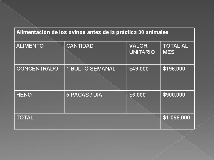 Alimentación de los ovinos antes de la práctica 30 animales ALIMENTO CANTIDAD VALOR UNITARIO