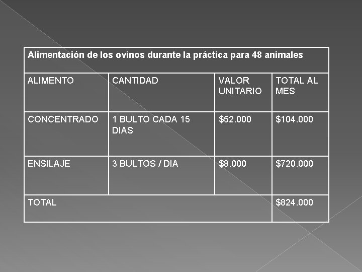 Alimentación de los ovinos durante la práctica para 48 animales ALIMENTO CANTIDAD VALOR UNITARIO