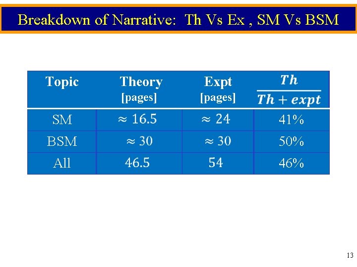 Breakdown of Narrative: Th Vs Ex , SM Vs BSM Topic Theory Expt [pages]