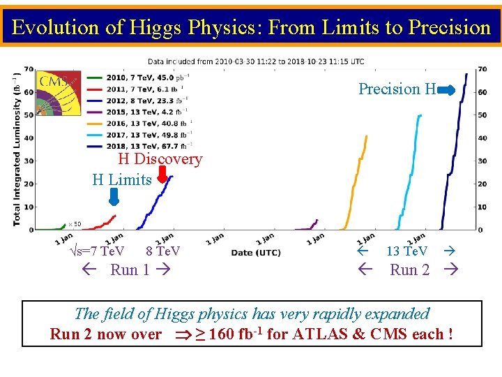 Evolution of Higgs Physics: From Limits to Precision H H Discovery H Limits √s=7