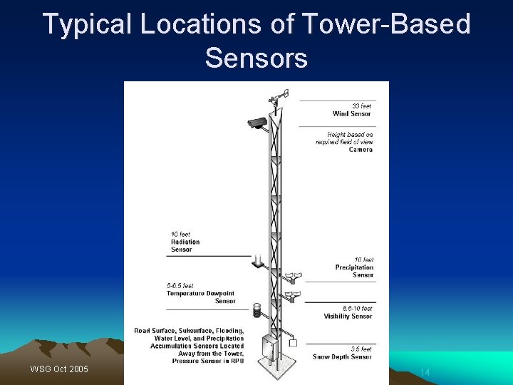 Typical Locations of Tower-Based Sensors WSG Oct 2005 14 