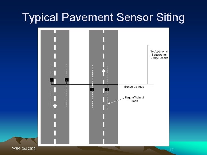 Typical Pavement Sensor Siting WSG Oct 2005 17 
