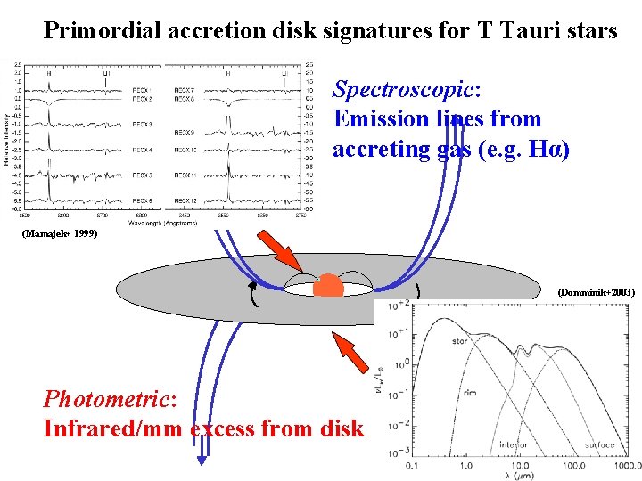 Primordial accretion disk signatures for T Tauri stars Spectroscopic: Emission lines from accreting gas