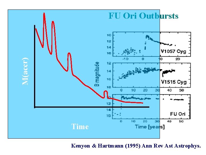 M(accr) FU Ori Outbursts Time Kenyon & Hartmann (1995) Ann Rev Astrophys. 