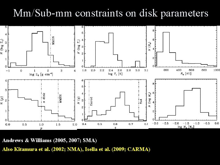 Mm/Sub-mm constraints on disk parameters Andrews & Williams (2005, 2007; SMA) Also Kitamura et