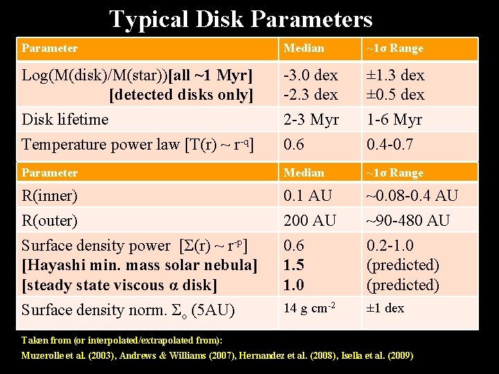 Typical Disk Parameters Parameter Median ~1σ Range Log(M(disk)/M(star))[all ~1 Myr] [detected disks only] -3.