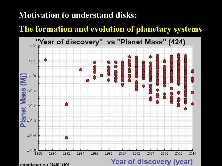 Motivation to understand disks: The formation and evolution of planetary systems Mayor & Udry