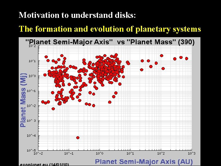 Motivation to understand disks: The formation and evolution of planetary systems Mayor & Udry