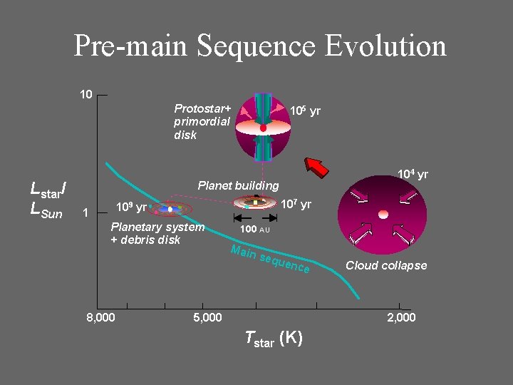 Pre-main Sequence Evolution 10 Protostar+ primordial disk Lstar/ LSun 105 yr 104 yr Planet