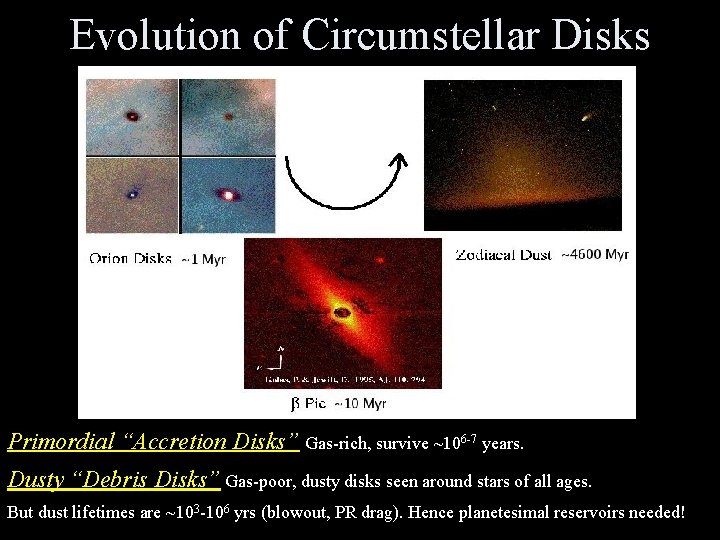 Evolution of Circumstellar Disks Primordial “Accretion Disks” Gas-rich, survive ~106 -7 years. Dusty “Debris