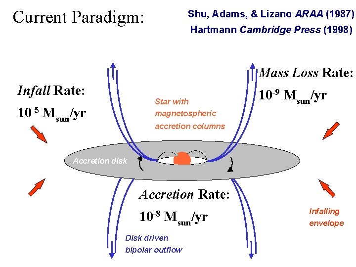 Current Paradigm: Shu, Adams, & Lizano ARAA (1987) Hartmann Cambridge Press (1998) Mass Loss