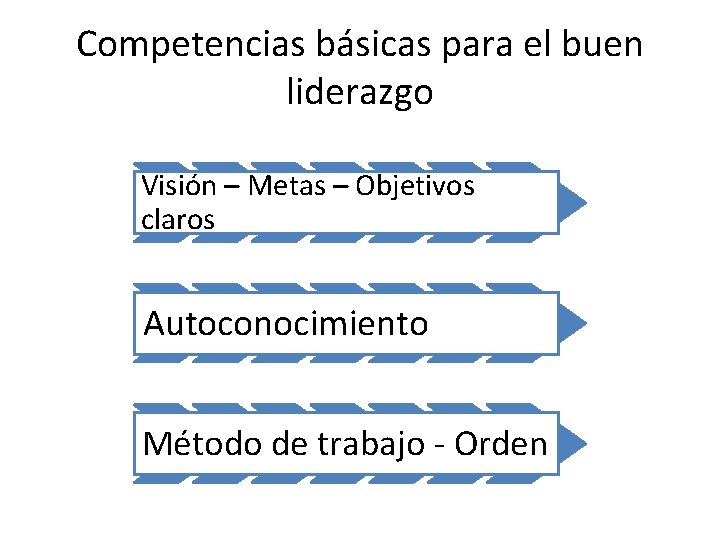 Competencias básicas para el buen liderazgo Visión – Metas – Objetivos claros Autoconocimiento Método