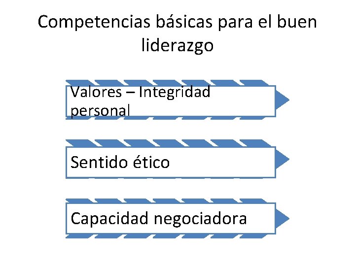 Competencias básicas para el buen liderazgo Valores – Integridad personal Sentido ético Capacidad negociadora