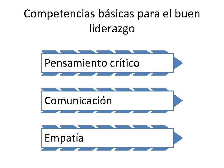 Competencias básicas para el buen liderazgo Pensamiento crítico Comunicación Empatía 