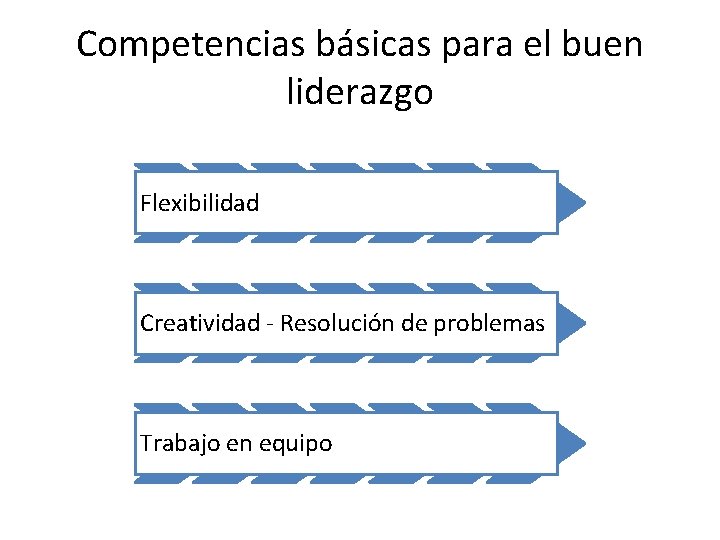 Competencias básicas para el buen liderazgo Flexibilidad Creatividad - Resolución de problemas Trabajo en