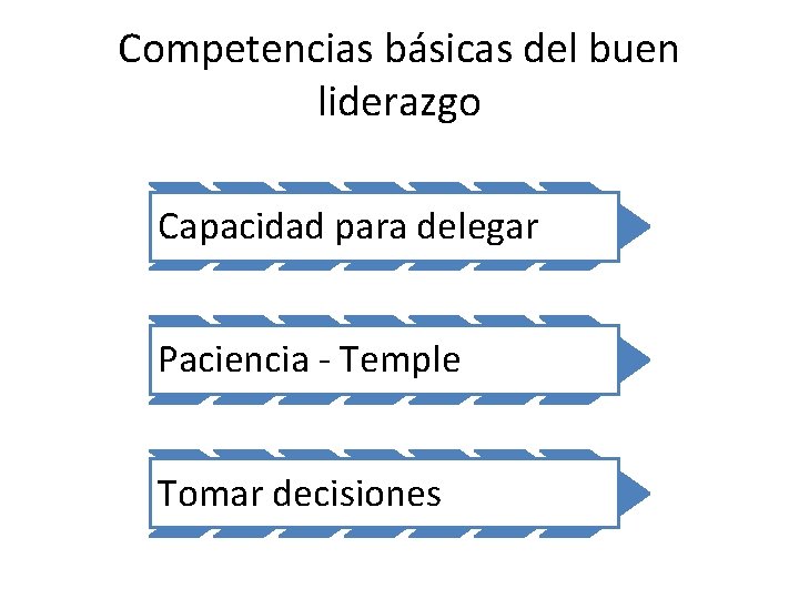 Competencias básicas del buen liderazgo Capacidad para delegar Paciencia - Temple Tomar decisiones 