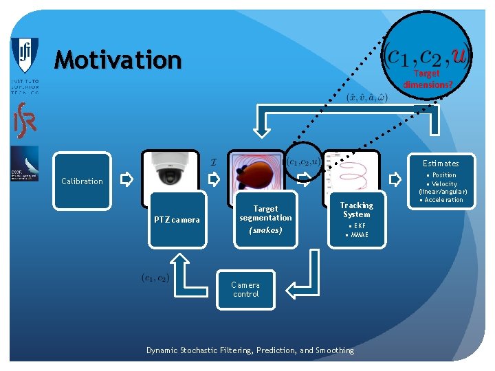 Motivation Target dimensions? Estimates Calibration PTZ camera Target segmentation (snakes) Tracking System • EKF Motivation Target dimensions? Estimates Calibration PTZ camera Target segmentation (snakes) Tracking System • EKF