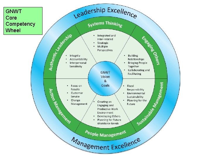 GNWT Core Competency Wheel Core Competencies 41 