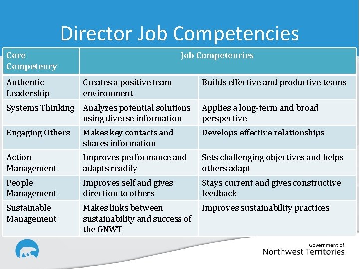 Director Job Competencies Core Competency Authentic Leadership Job Competencies Creates a positive team environment