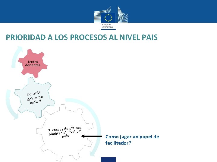 PRIORIDAD A LOS PROCESOS AL NIVEL PAIS Ientre donantes nte Dona ermo Gobi ral