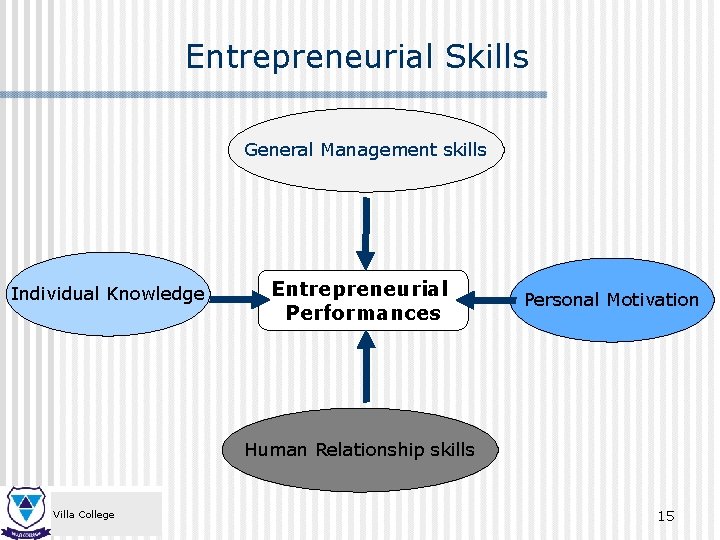 Entrepreneurial Skills General Management skills Individual Knowledge Entrepreneurial Performances Personal Motivation Human Relationship skills
