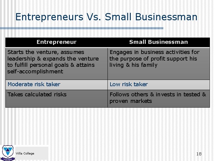 Entrepreneurs Vs. Small Businessman Entrepreneur Small Businessman Starts the venture, assumes leadership & expands