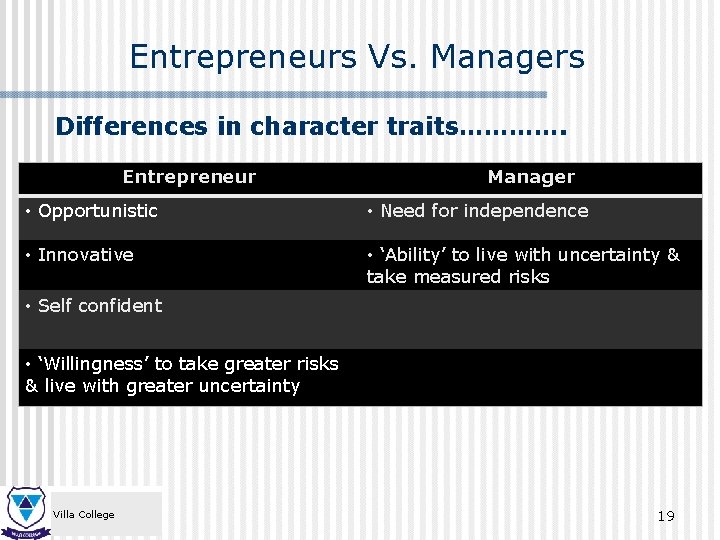 Entrepreneurs Vs. Managers Differences in character traits…………. Entrepreneur Manager • Opportunistic • Need for