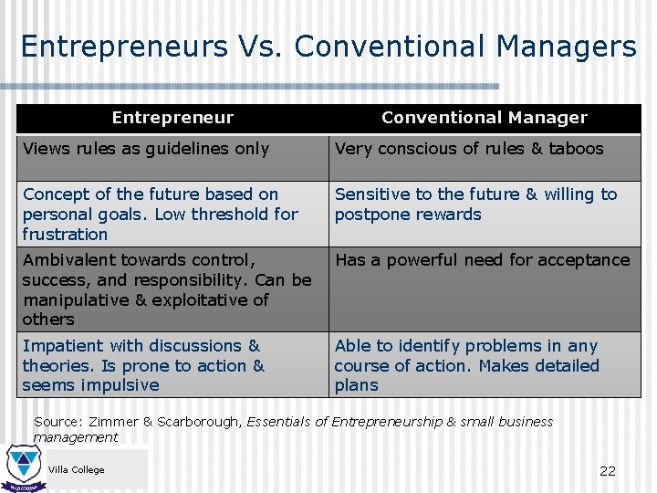 Entrepreneurs Vs. Conventional Managers Entrepreneur Conventional Manager Views rules as guidelines only Very conscious