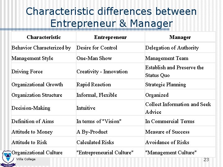 Characteristic differences between Entrepreneur & Manager Characteristic Entrepreneur Manager Behavior Characterized by Desire for