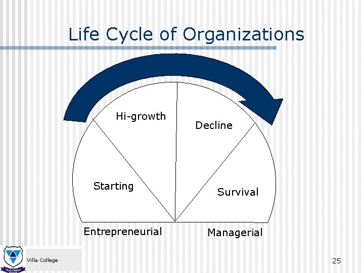 Life Cycle of Organizations Hi-growth Starting Entrepreneurial Villa College Decline Survival Managerial 25 