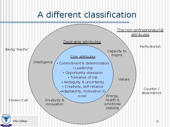 A different classification The non-entrepreneurial attributes Desirable attributes Perfectionist Being ‘macho’ Core attributes Capacity