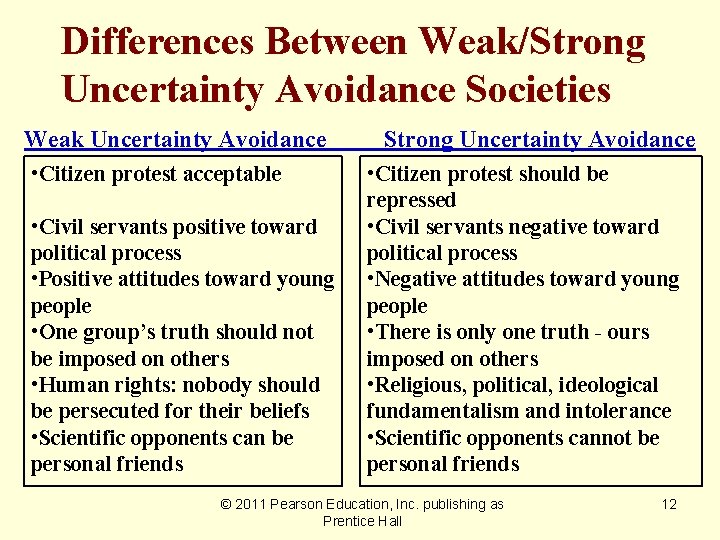 Differences Between Weak/Strong Uncertainty Avoidance Societies Weak Uncertainty Avoidance • Citizen protest acceptable •