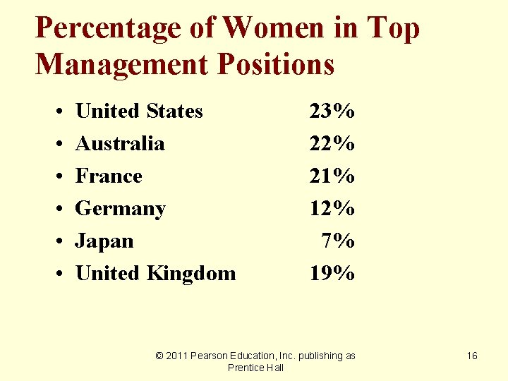 Percentage of Women in Top Management Positions • • • United States Australia France