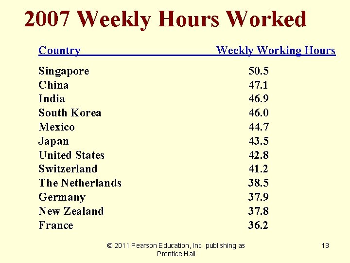2007 Weekly Hours Worked Country Weekly Working Hours Singapore China India South Korea Mexico