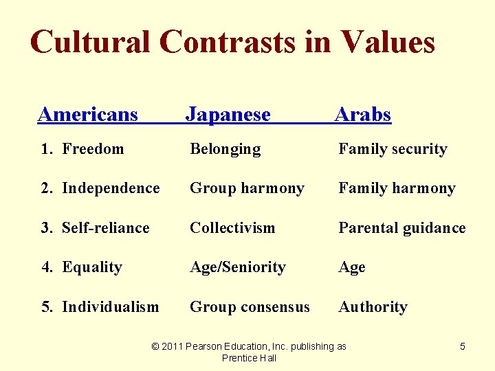 Cultural Contrasts in Values Americans Japanese Arabs 1. Freedom Belonging Family security 2. Independence