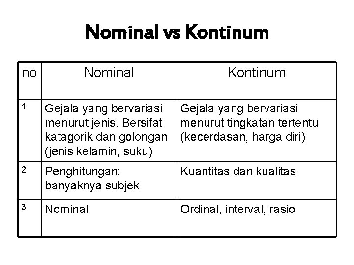 Nominal vs Kontinum no Nominal Kontinum 1 Gejala yang bervariasi menurut jenis. Bersifat katagorik