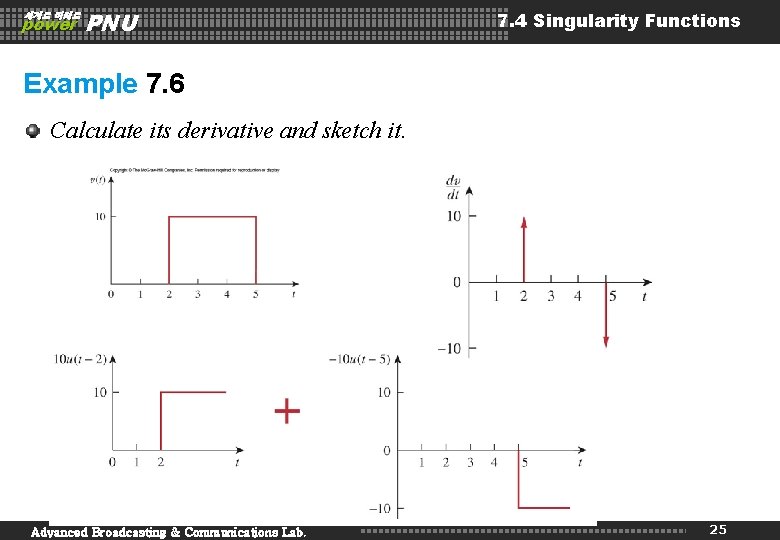 세계로 미래로 power PNU 7. 4 Singularity Functions Example 7. 6 Calculate its derivative