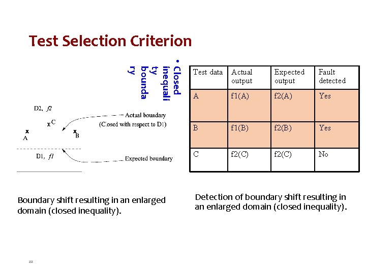 Test Selection Criterion • Closed inequali ty bounda ry Boundary shift resulting in an