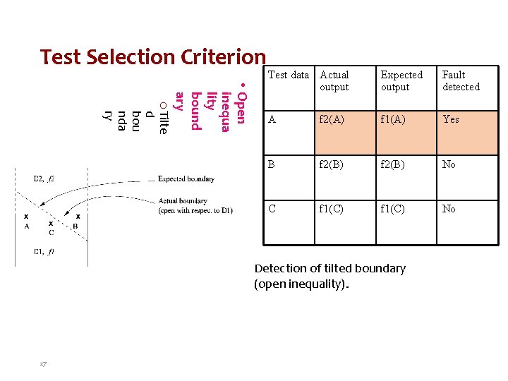 Test Selection Criterion • Open inequa lity bound ary o Tilte d bou nda