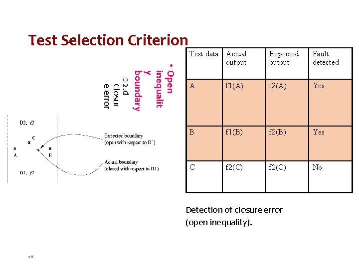 Test Selection Criterion • Open inequalit y boundary o 2. d Closur e error