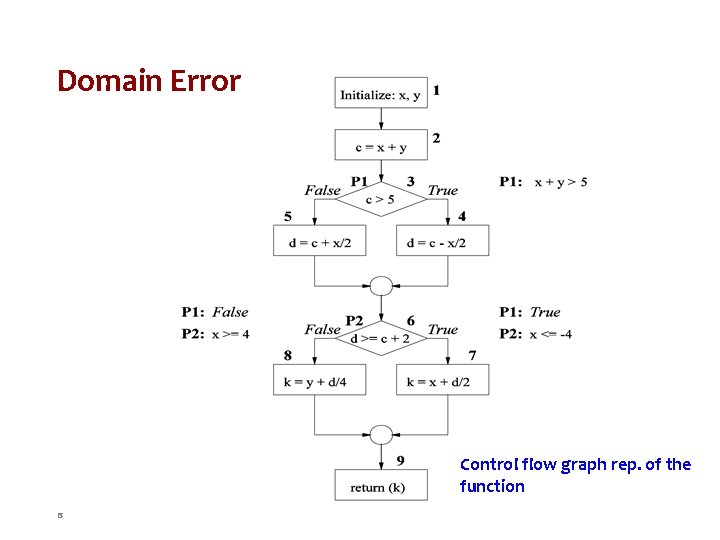 Domain Error Control flow graph rep. of the function 8 