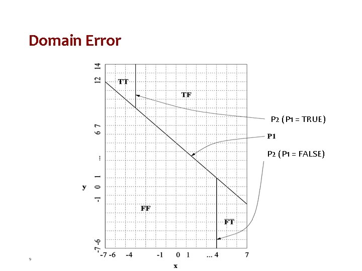 Domain Error P 2 (P 1 = TRUE) P 2 (P 1 = FALSE)