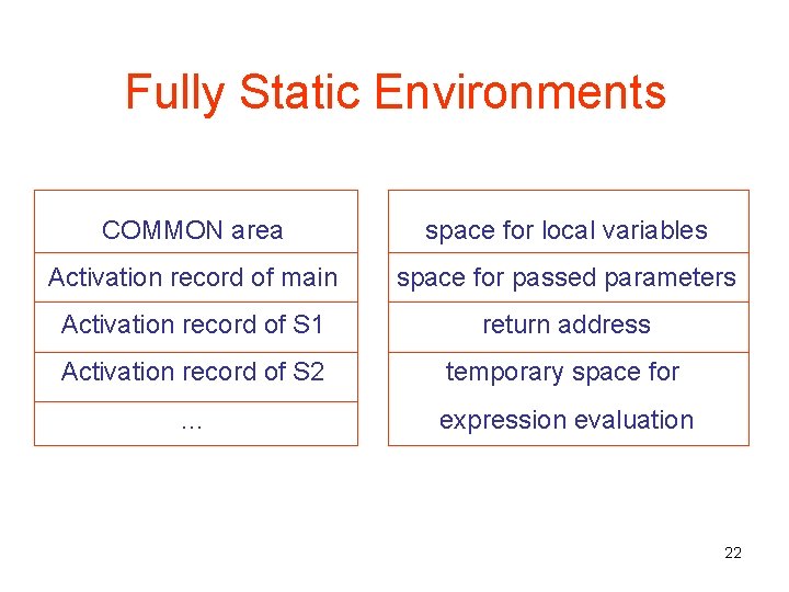 Fully Static Environments COMMON area space for local variables Activation record of main space