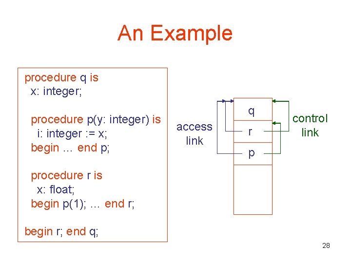 An Example procedure q is x: integer; procedure p(y: integer) is i: integer :