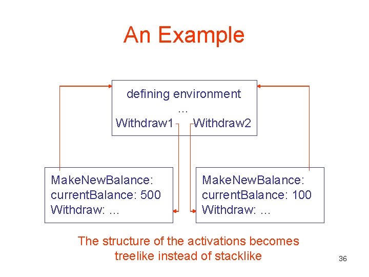 An Example defining environment … Withdraw 1 Withdraw 2 Make. New. Balance: current. Balance: