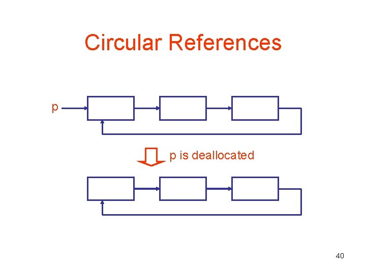 Circular References p p is deallocated 40 