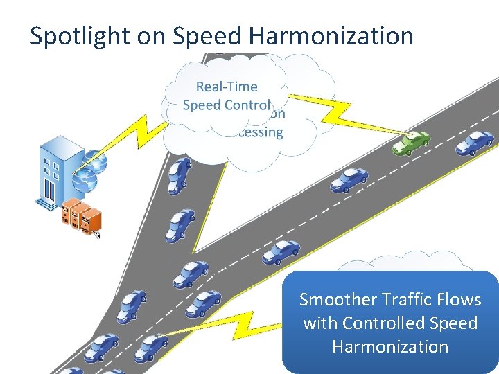 Spotlight on Speed Harmonization Smoother Traffic Flows with Controlled Speed Harmonization 