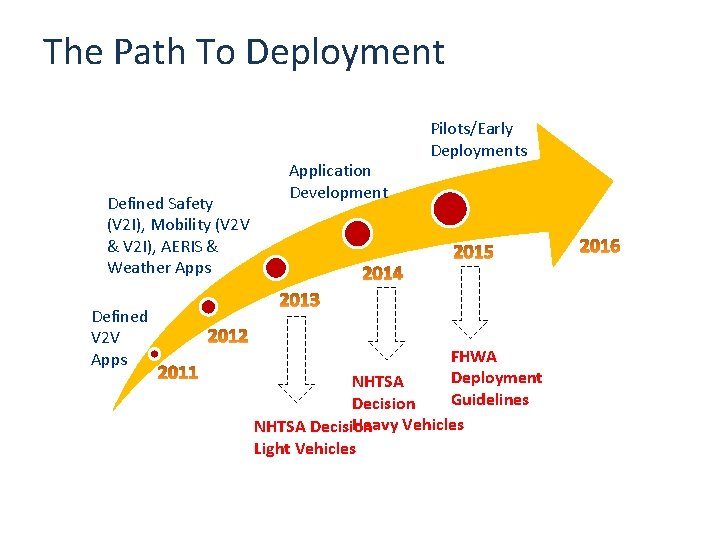 The Path To Deployment Defined Safety (V 2 I), Mobility (V 2 V &